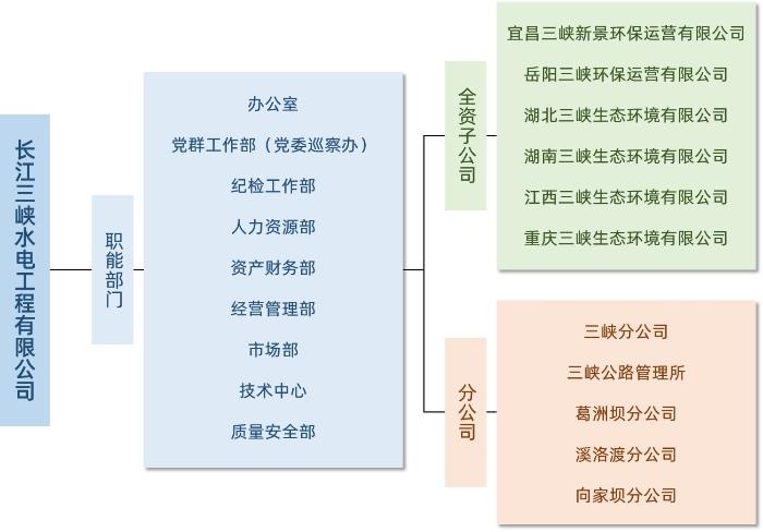 水电公司组织图