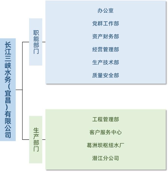 水务组织图