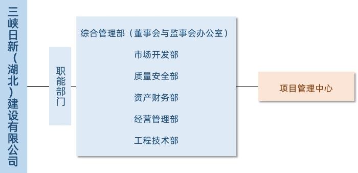 日新建设组织图