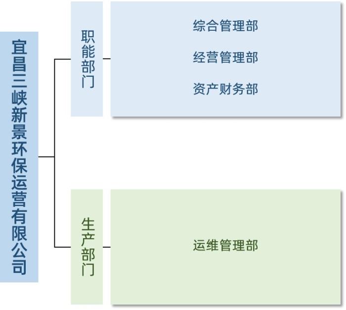 宜昌新景组织图