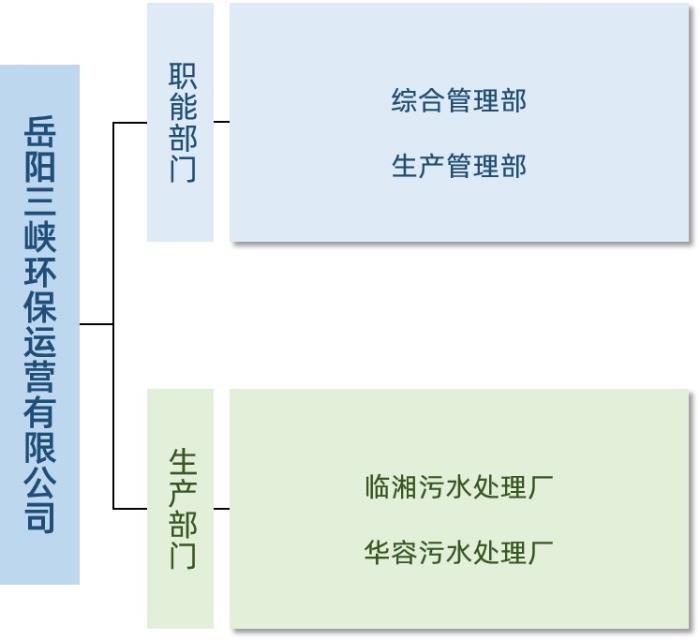 岳阳新景组织图