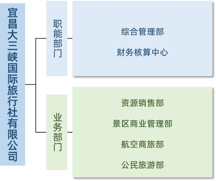 大三峡国旅组织图