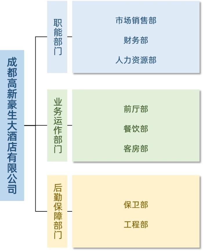 成都豪生组织图