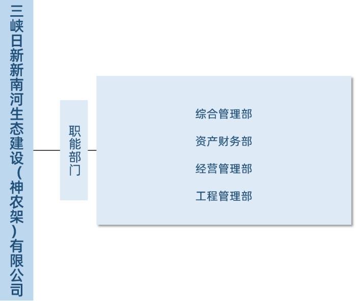 神农架一期组织图