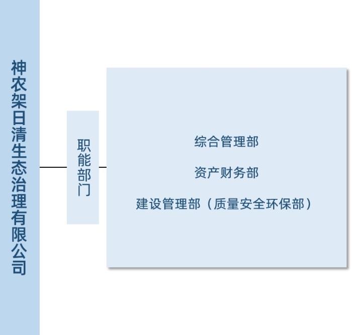 神农架二期组织图